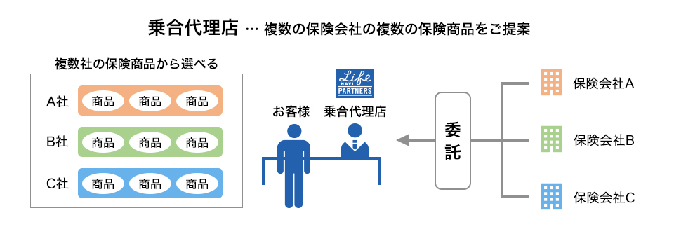 乗合代理店